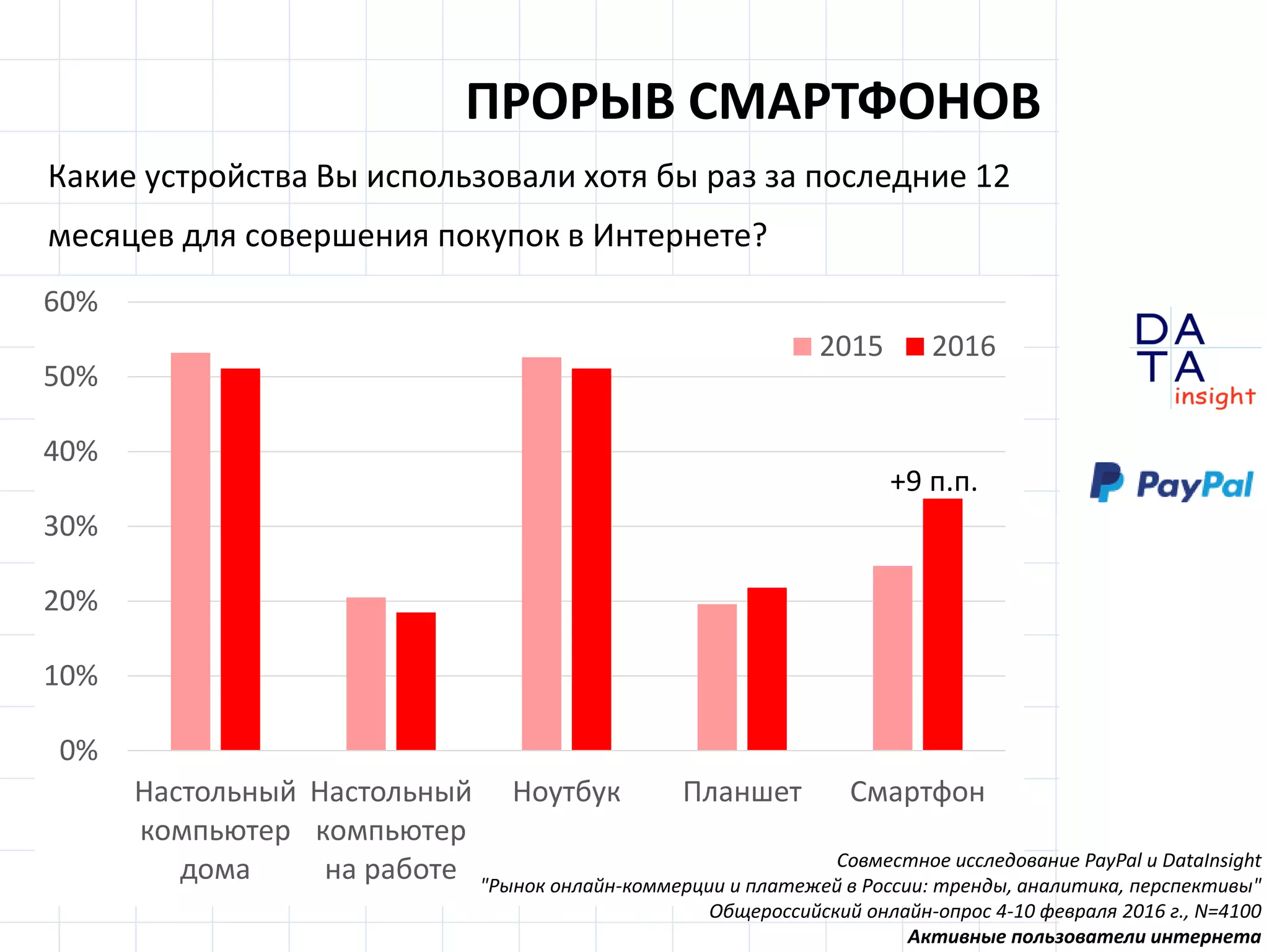 D
insight
AT
A
ПРОРЫВ СМАРТФОНОВ
0%
10%
20%
30%
40%
50%
60%
Настольный
компьютер
дома
Настольный
компьютер
на работе
Ноутбук Планшет Смартфон
2015 2016
Совместное исследование PayPal и DataInsight
"Рынок онлайн-коммерции и платежей в России: тренды, аналитика, перспективы"
Общероссийский онлайн-опрос 4-10 февраля 2016 г., N=4100
Активные пользователи интернета
Какие устройства Вы использовали хотя бы раз за последние 12
месяцев для совершения покупок в Интернете?
+9 п.п.
 