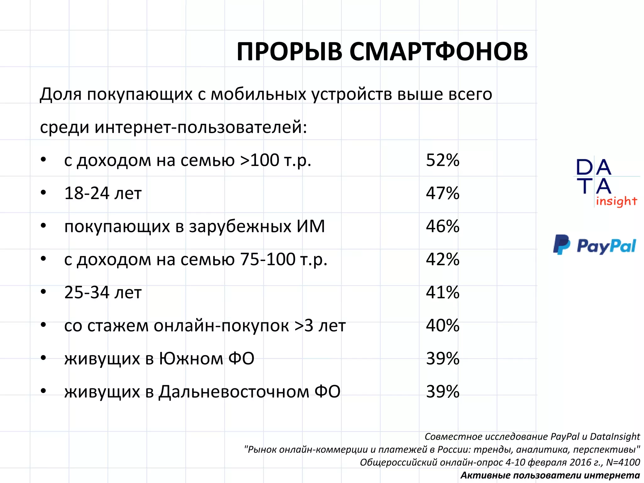 D
insight
AT
A
ПРОРЫВ СМАРТФОНОВ
Совместное исследование PayPal и DataInsight
"Рынок онлайн-коммерции и платежей в России: тренды, аналитика, перспективы"
Общероссийский онлайн-опрос 4-10 февраля 2016 г., N=4100
Активные пользователи интернета
Доля покупающих с мобильных устройств выше всего
среди интернет-пользователей:
• с доходом на семью >100 т.р. 52%
• 18-24 лет 47%
• покупающих в зарубежных ИМ 46%
• с доходом на семью 75-100 т.р. 42%
• 25-34 лет 41%
• со стажем онлайн-покупок >3 лет 40%
• живущих в Южном ФО 39%
• живущих в Дальневосточном ФО 39%
 