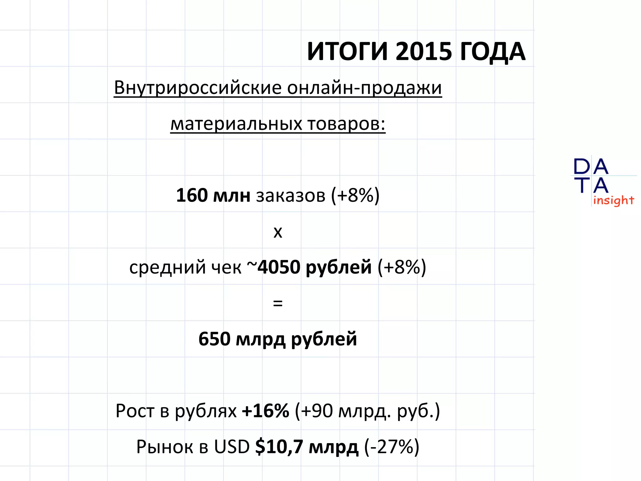 D
insight
AT
A
Внутрироссийские онлайн-продажи
материальных товаров:
160 млн заказов (+8%)
х
средний чек ~4050 рублей (+8%)
=
650 млрд рублей
Рост в рублях +16% (+90 млрд. руб.)
Рынок в USD $10,7 млрд (-27%)
ИТОГИ 2015 ГОДА
 