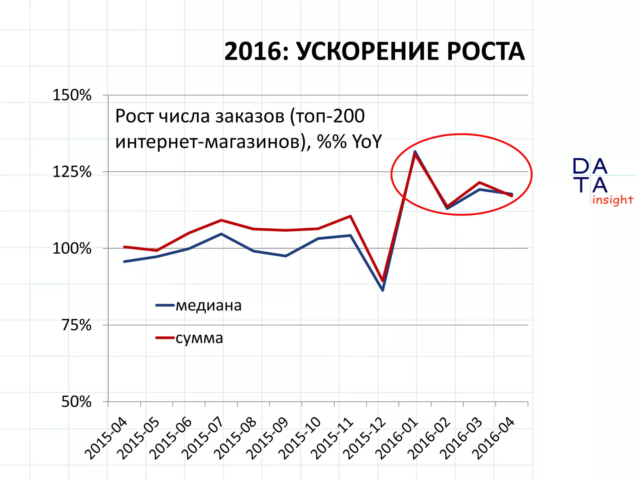 D
insight
AT
A
2016: УСКОРЕНИЕ РОСТА
50%
75%
100%
125%
150%
медиана
сумма
Рост числа заказов (топ-200
интернет-магазинов), %% YoY
 
