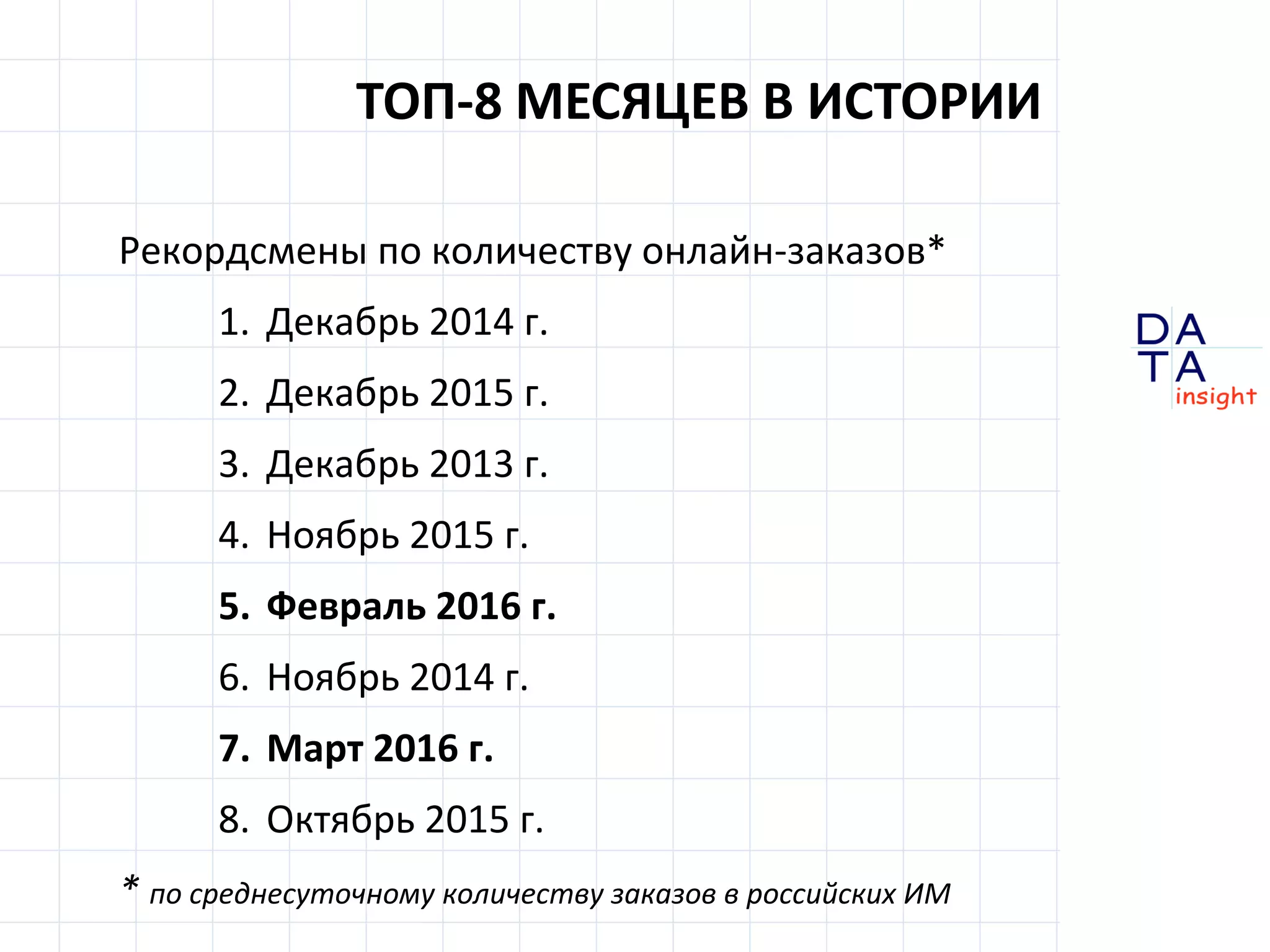 D
insight
AT
A
Рекордсмены по количеству онлайн-заказов*
1. Декабрь 2014 г.
2. Декабрь 2015 г.
3. Декабрь 2013 г.
4. Ноябрь 2015 г.
5. Февраль 2016 г.
6. Ноябрь 2014 г.
7. Март 2016 г.
8. Октябрь 2015 г.
* по среднесуточному количеству заказов в российских ИМ
ТОП-8 МЕСЯЦЕВ В ИСТОРИИ
 
