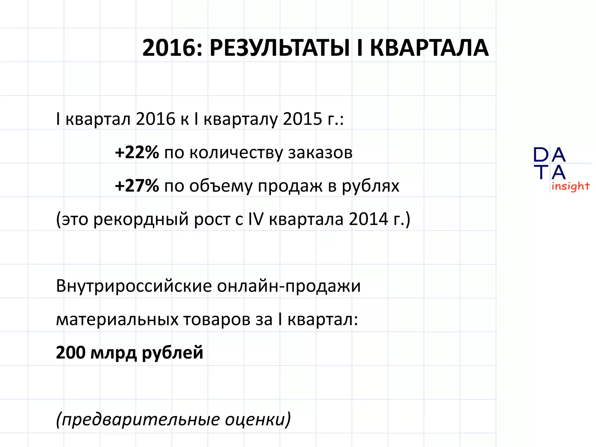 D
insight
AT
A
2016: РЕЗУЛЬТАТЫ I КВАРТАЛА
I квартал 2016 к I кварталу 2015 г.:
+22% по количеству заказов
+27% по объему продаж в рублях
(это рекордный рост с IV квартала 2014 г.)
Внутрироссийские онлайн-продажи
материальных товаров за I квартал:
200 млрд рублей
(предварительные оценки)
 