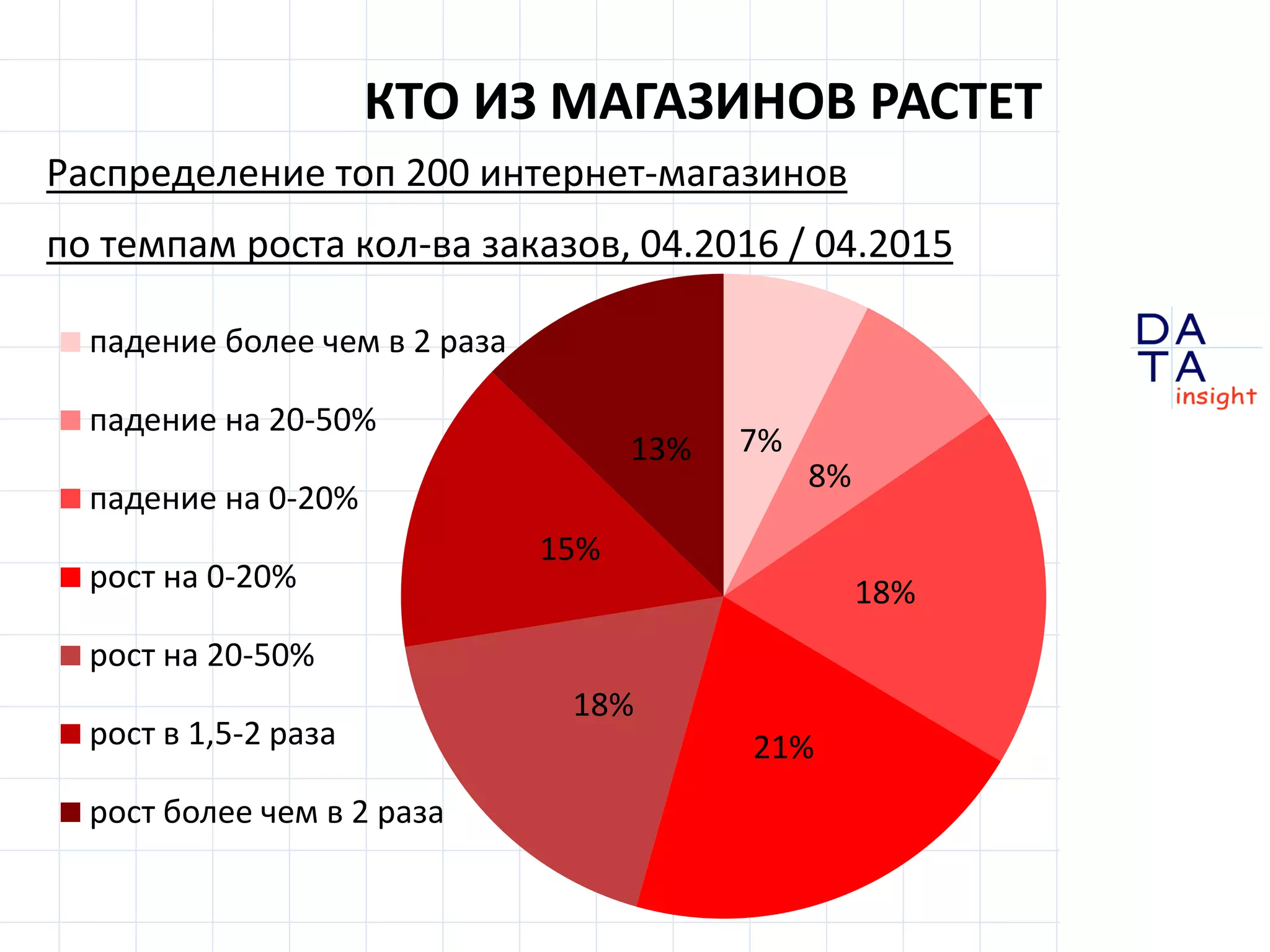D
insight
AT
A
КТО ИЗ МАГАЗИНОВ РАСТЕТ
7%
8%
18%
21%
18%
15%
13%
падение более чем в 2 раза
падение на 20-50%
падение на 0-20%
рост на 0-20%
рост на 20-50%
рост в 1,5-2 раза
рост более чем в 2 раза
Распределение топ 200 интернет-магазинов
по темпам роста кол-ва заказов, 04.2016 / 04.2015
 