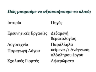 Πώς μπορούμε να αξιοποιήσουμε το υλικό;Πώς μπορούμε να αξιοποιήσουμε το υλικό;
ΙστορίαΙστορία ΠηγέςΠηγές
Ερευνητικές ΕργασίεςΕρευνητικές Εργασίες ΔεξαμενήΔεξαμενή
θεματολογίαςθεματολογίας
ΛογοτεχνίαΛογοτεχνία
Παραγωγή ΛόγουΠαραγωγή Λόγου
ΠαράλληλαΠαράλληλα
κείμενα // Ανάγνωσηκείμενα // Ανάγνωση
ολόκληρου έργουολόκληρου έργου
Σχολικές ΓιορτέςΣχολικές Γιορτές ΑφιερώματαΑφιερώματα
 