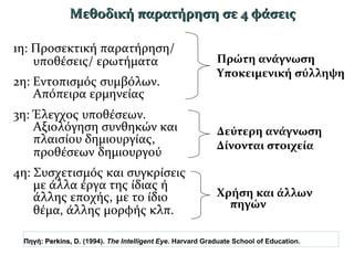 Μεθοδική παρατήρηση σε 4 φάσειςΜεθοδική παρατήρηση σε 4 φάσεις
Πρώτη ανάγνωση
Υποκειμενική σύλληψη
1η: Προσεκτική παρατήρηση/
υποθέσεις/ ερωτήματα
2η: Εντοπισμός συμβόλων.
Απόπειρα ερμηνείας
3η: Έλεγχος υποθέσεων.
Αξιολόγηση συνθηκών και
πλαισίου δημιουργίας,
προθέσεων δημιουργού
4η: Συσχετισμός και συγκρίσεις
με άλλα έργα της ίδιας ή
άλλης εποχής, με το ίδιο
θέμα, άλλης μορφής κλπ.
Δεύτερη ανάγνωση
Δίνονται στοιχεία
Χρήση και άλλων
πηγών
Πηγή:Πηγή: Perkins, D.Perkins, D. (1994). The Intelligent Eye. Harvard Graduate School of Education.
 