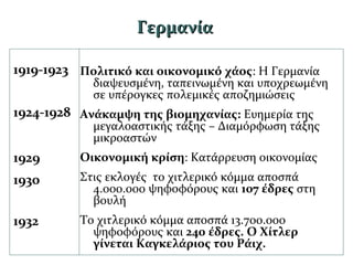 Πολιτικό και οικονομικό χάος: Η Γερμανία
διαψευσμένη, ταπεινωμένη και υποχρεωμένη
σε υπέρογκες πολεμικές αποζημιώσεις
Ανάκαμψη της βιομηχανίας: Ευημερία της
μεγαλοαστικής τάξης – Διαμόρφωση τάξης
μικροαστών
Οικονομική κρίση: Κατάρρευση οικονομίας
Στις εκλογές το χιτλερικό κόμμα αποσπά
4.000.000 ψηφοφόρους και 107 έδρες στη
βουλή
Το χιτλερικό κόμμα αποσπά 13.700.000
ψηφοφόρους και 240 έδρες. Ο Χίτλερ
γίνεται Καγκελάριος του Ράιχ.
1919-1923
1924-1928
1929
1930
1932
ΓερμανίαΓερμανία
 
