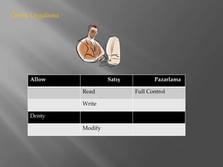 Örnek Uygulama




     Allow                Satış          Pazarlama

                 Read             Full Control

                 Write

     Denty

                 Modify
 