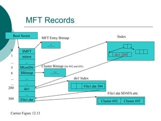 MFT Records
$MFT
mirror
$RootDir
...
...
dir1
...
$Bitmap
File1.dat
...
0
...
200
304
Boot Sector
File1.dat 304
Cluster 692 Cluster 693
File1.dat $DATA attr.
dir1 Index
...11...
Cluster Bitmap (for 692 and 693)
...1...
MFT Entry Bitmap
Carrier Figure 12.13
dir1 200
Index
6
...
1
5
...
 