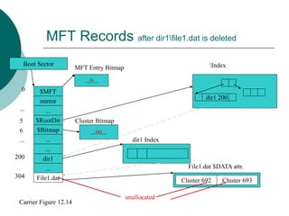 MFT Records after dir1file1.dat is deleted
$MFT
mirror
$RootDir
...
...
dir1
...
$Bitmap
File1.dat
...
0
...
200
304
Boot Sector
Cluster 692 Cluster 693
File1.dat $DATA attr.
dir1 Index
...00...
Cluster Bitmap
...0...
MFT Entry Bitmap
Carrier Figure 12.14
dir1 200
Index
unallocated
5
6
...
 