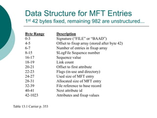 Data Structure for MFT Entries
1st 42 bytes fixed, remaining 982 are unstructured...
Byte Range Description
0-3 Signature (“FILE” or “BAAD”)
4-5 Offset to fixup array (stored after byte 42)
6-7 Number of entries in fixup array
8-15 $LogFile Sequence number
16-17 Sequence value
18-19 Link count
20-21 Offset to first attribute
22-23 Flags (in-use and directory)
24-27 Used size of MFT entry
28-31 Allocated size of MFT entry
32-39 File reference to base record
40-41 Next attribute id
42-1023 Attributes and fixup values
Table 13.1 Carrier p. 353
 
