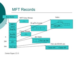 MFT Records
$MFT
mirror
...
$logFile
...
dir1
$Bitmap
RootDir
File1.dat
...
0
6
200
304
Boot Sector
...
$LogFile Journal
File1.dat 304
Cluster 692 Cluster 693
File1.dat $DATA attr.
dir1 Index
...11...
Cluster Bitmap
...1...
MFT Entry Bitmap
Carrier Figure 12.13
dir1 200
Index
 