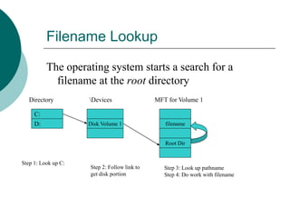 Filename Lookup
The operating system starts a search for a
filename at the root directory
C:
D:
Directory Devices
Disk Volume 1 filename
Root Dir
MFT for Volume 1
Step 1: Look up C:
Step 2: Follow link to
get disk portion
Step 3: Look up pathname
Step 4: Do work with filename
 