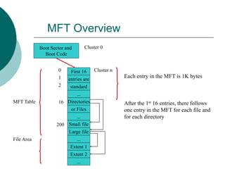 MFT Overview
First 16
entries are
...
standard
...
or Files
Directories
...
Large file
0
Boot Sector and
Boot Code
1
2
16
200 Small file
Extent 1
Extent 2
Each entry in the MFT is 1K bytes
After the 1st 16 entries, there follows
one entry in the MFT for each file and
for each directory
Cluster 0
MFT Table
File Area
...
Cluster n
 