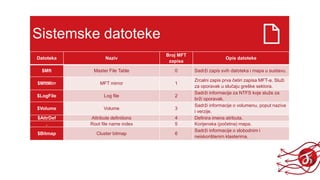 Sistemske datoteke
Datoteka Naziv
Broj MFT
zapisa
Opis datoteke
$Mft Master File Table 0 Sadrži zapis svih datoteka i mapa u sustavu.
$MftMirr MFT mirror 1
Zrcalni zapis prva četiri zapisa MFT-a. Služi
za oporavak u slučaju greške sektora.
$LogFile Log file 2
Sadrži informacije za NTFS koje služe za
brži oporavak.
$Volume Volume 3
Sadrži informacije o volumenu, poput naziva
i verzije.
$AttrDef Attribute definitions 4 Definira imena atributa.
. Root file name index 5 Korijenska (početna) mapa.
$Bitmap Cluster bitmap 6
Sadrži informacije o slobodnim i
neiskorištenim klasterima.
 