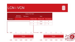 LCN i VCN
1234 1235 1236 1237
0 1 2 3
1347 1348 1349
4 5 6
Podaci Podaci
1350
7
Početni VCN
DataFile Name
Standard
Information
Datoteka 1 Početni LCN Broj klastera
0
4
1234
1347
4
4
Master File Table
LCN
VCN
LCN
VCN
 