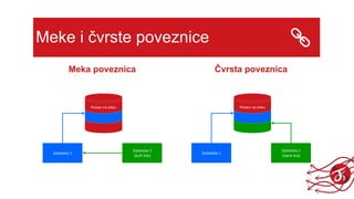 Meke i čvrste poveznice
Meka poveznica Čvrsta poveznica
Podaci na disku
Datoteka 1
Datoteka 1
(Hard link)
Podaci na disku
Datoteka 1
Datoteka 1
(Soft link)
 
