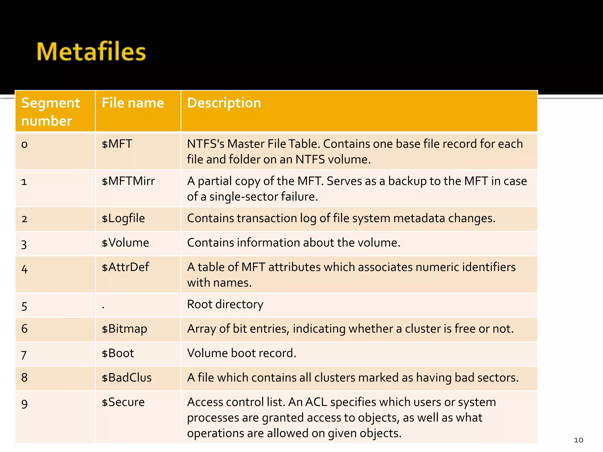 Segment   File name   Description
number
0         $MFT        NTFS's Master File Table. Contains one base file record for each
                      file and folder on an NTFS volume.
1         $MFTMirr    A partial copy of the MFT. Serves as a backup to the MFT in case
                      of a single-sector failure.
2         $Logfile    Contains transaction log of file system metadata changes.
3         $Volume     Contains information about the volume.
4         $AttrDef    A table of MFT attributes which associates numeric identifiers
                      with names.
5         .           Root directory
6         $Bitmap     Array of bit entries, indicating whether a cluster is free or not.
7         $Boot       Volume boot record.
8         $BadClus    A file which contains all clusters marked as having bad sectors.
9         $Secure     Access control list. An ACL specifies which users or system
                      processes are granted access to objects, as well as what
                      operations are allowed on given objects.                             10
 