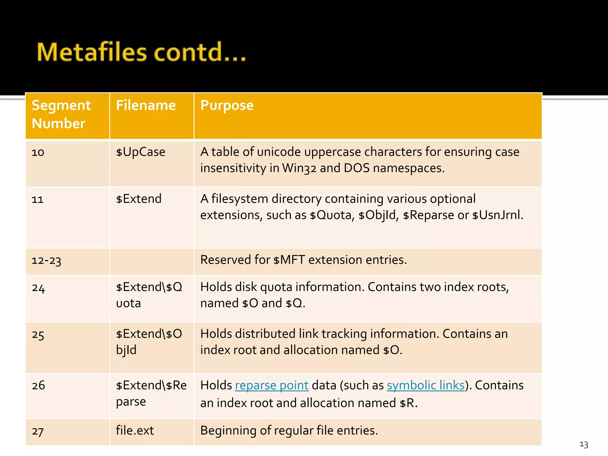 Segment   Filename      Purpose
Number
10        $UpCase       A table of unicode uppercase characters for ensuring case
                        insensitivity in Win32 and DOS namespaces.

11        $Extend       A filesystem directory containing various optional
                        extensions, such as $Quota, $ObjId, $Reparse or $UsnJrnl.


12-23                   Reserved for $MFT extension entries.

24        $Extend$Q    Holds disk quota information. Contains two index roots,
          uota          named $O and $Q.

25        $Extend$O    Holds distributed link tracking information. Contains an
          bjId          index root and allocation named $O.

26        $Extend$Re Holds reparse point data (such as symbolic links). Contains
          parse       an index root and allocation named $R.

27        file.ext      Beginning of regular file entries.
                                                                                    13
 