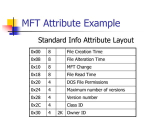 MFT Attribute Example
0x00 8 File Creation Time
0x08 8 File Alteration Time
0x10 8 MFT Change
0x18 8 File Read Time
0x20 4 DOS File Permissions
0x24 4 Maximum number of versions
0x28 4 Version number
0x2C 4 Class ID
0x30 4 2K Owner ID
Standard Info Attribute Layout
 
