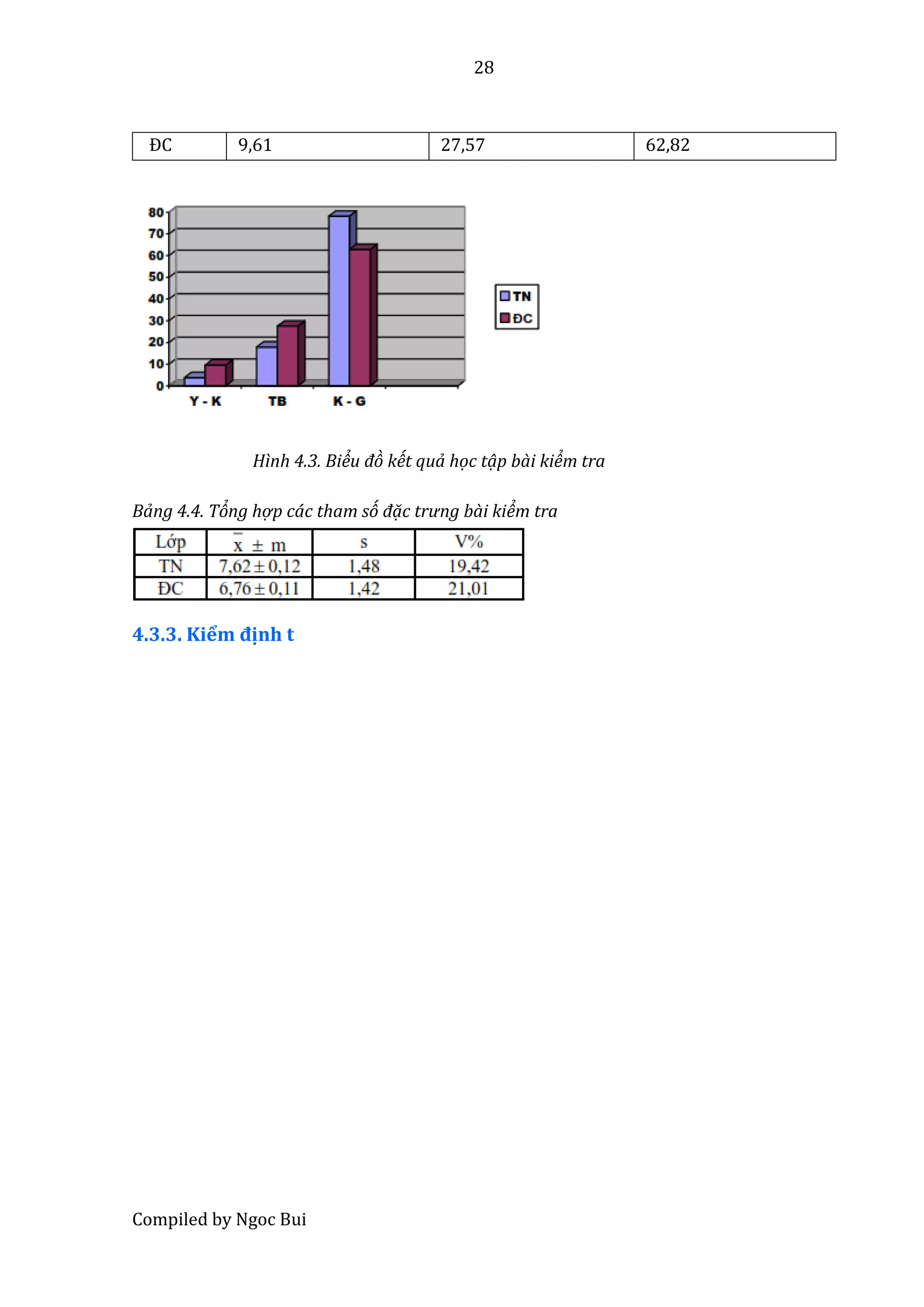 28
Compiled by Ngoc Bui
ĐC 9,61 27,57 62,82
Hình 4.3. Biểu đò kết quả học tạp bài kiểm tra
Bảng 4.4. Tỏng hợ p các tham só đạc trưng bài kiểm tra
4.3.3. Kiểm định t
 