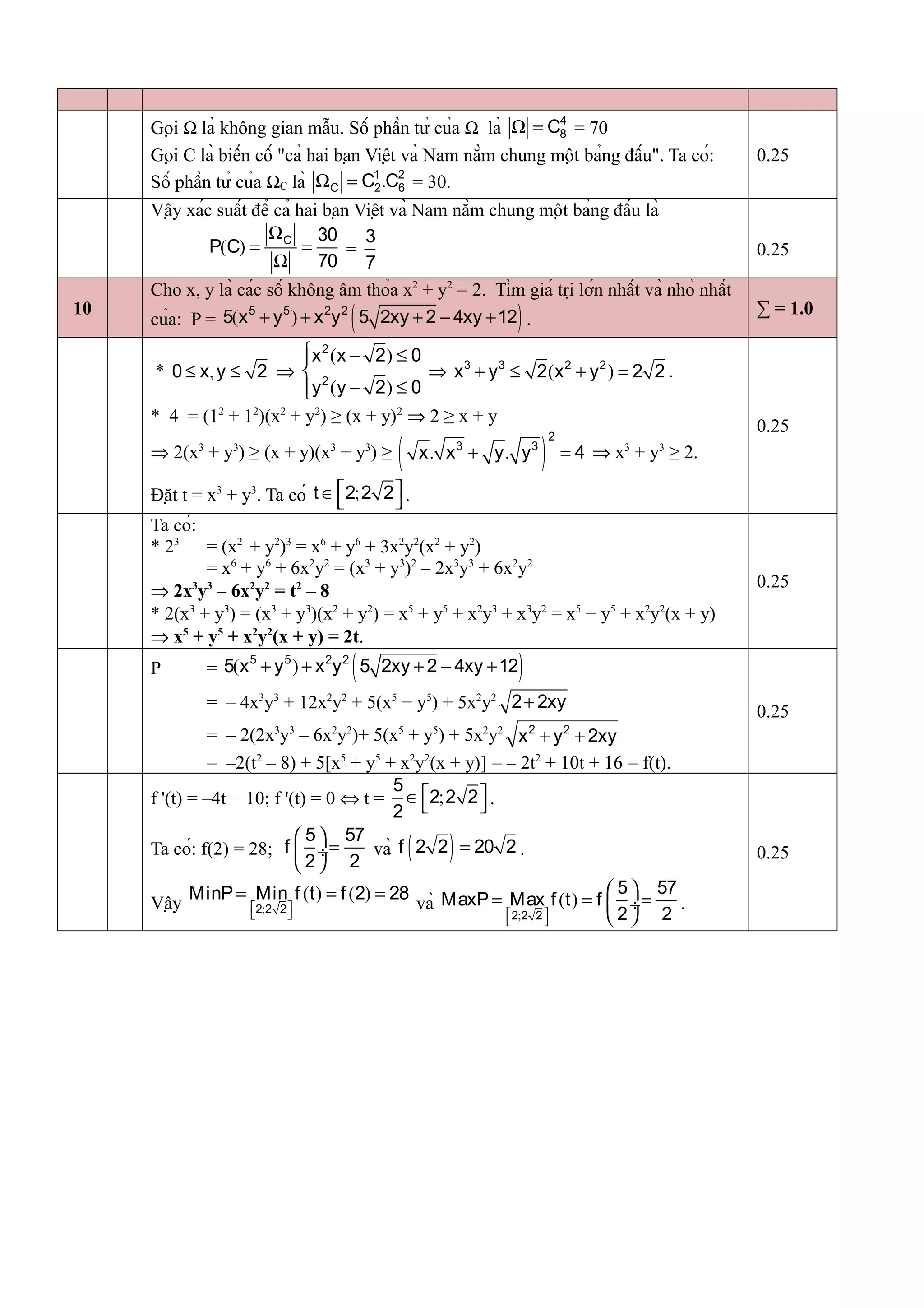 Gọi Ω là không gian mẫu. Số phần tử của Ω là
4
8CΩ = = 70
Gọi C là biến cố "cả hai bạn Việt và Nam nằm chung một bảng đấu". Ta có:
Số phần tử của ΩC là .1 2
C 2 6C CΩ = = 30.
0.25
Vậy xác suất để cả hai bạn Việt và Nam nằm chung một bảng đấu là
( ) C 30
P C
70
Ω
= =
Ω
=
3
7
0.25
10
Cho x, y là các số không âm thỏa x2
+ y2
= 2. Tìm giá trị lớn nhất và nhỏ nhất
của: P = ( )( )5 5 2 2
5 x y x y 5 2xy 2 4xy 12+ + + − + .
∑ = 1.0
* ,0 x y 2≤ ≤ ⇒
( )
( )
2
2
x x 2 0
y y 2 0
 − ≤

− ≤
⇒ ( )3 3 2 2
x y 2 x y 2 2+ ≤ + = .
* 4 = (12
+ 12
)(x2
+ y2
) ≥ (x + y)2
⇒ 2 ≥ x + y
⇒ 2(x3
+ y3
) ≥ (x + y)(x3
+ y3
) ≥ ( ). .
2
3 3
x x y y 4+ = ⇒ x3
+ y3
≥ 2.
Đặt t = x3
+ y3
. Ta có ;t 2 2 2 ∈  .
0.25
Ta có:
* 23
= (x2
+ y2
)3
= x6
+ y6
+ 3x2
y2
(x2
+ y2
)
= x6
+ y6
+ 6x2
y2
= (x3
+ y3
)2
– 2x3
y3
+ 6x2
y2
⇒ 2x3
y3
– 6x2
y2
= t2
– 8
* 2(x3
+ y3
) = (x3
+ y3
)(x2
+ y2
) = x5
+ y5
+ x2
y3
+ x3
y2
= x5
+ y5
+ x2
y2
(x + y)
⇒ x5
+ y5
+ x2
y2
(x + y) = 2t.
0.25
P = ( )( )5 5 2 2
5 x y x y 5 2xy 2 4xy 12+ + + − +
= – 4x3
y3
+ 12x2
y2
+ 5(x5
+ y5
) + 5x2
y2
2 2xy+
= – 2(2x3
y3
– 6x2
y2
)+ 5(x5
+ y5
) + 5x2
y2 2 2
x y 2xy+ +
= –2(t2
– 8) + 5[x5
+ y5
+ x2
y2
(x + y)] = – 2t2
+ 10t + 16 = f(t).
0.25
f '(t) = –4t + 10; f '(t) = 0 ⇔ t = ;
5
2 2 2
2
 ∈  .
Ta có: f(2) = 28;
5 57
f
2 2
 
= ÷
 
và ( )f 2 2 20 2= .
Vậy ;
( ) ( )
2 2 2
MinP Min f t f 2 28
 
 
= = =
và
;
( )
2 2 2
5 57
MaxP Max f t f
2 2 
 
 
= = = ÷
 
.
0.25
 