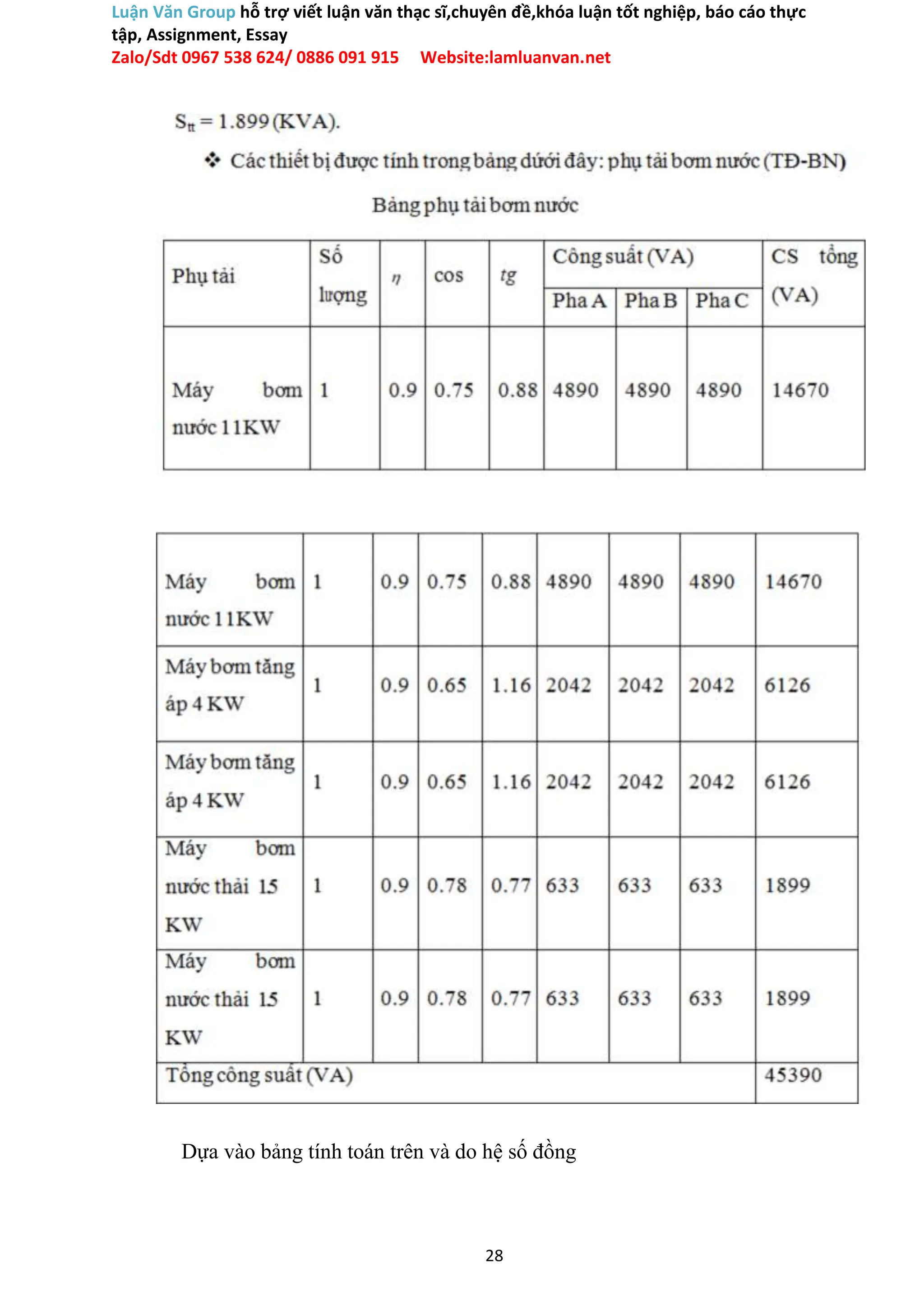 Luận Văn Group hỗ trợ viết luận văn thạc sĩ,chuyên đề,khóa luận tốt nghiệp, báo cáo thực
tập, Assignment, Essay
Zalo/Sdt 0967 538 624/ 0886 091 915 Website:lamluanvan.net
Dựa vào bảng tính toán trên và do hệ số đồng
28
 