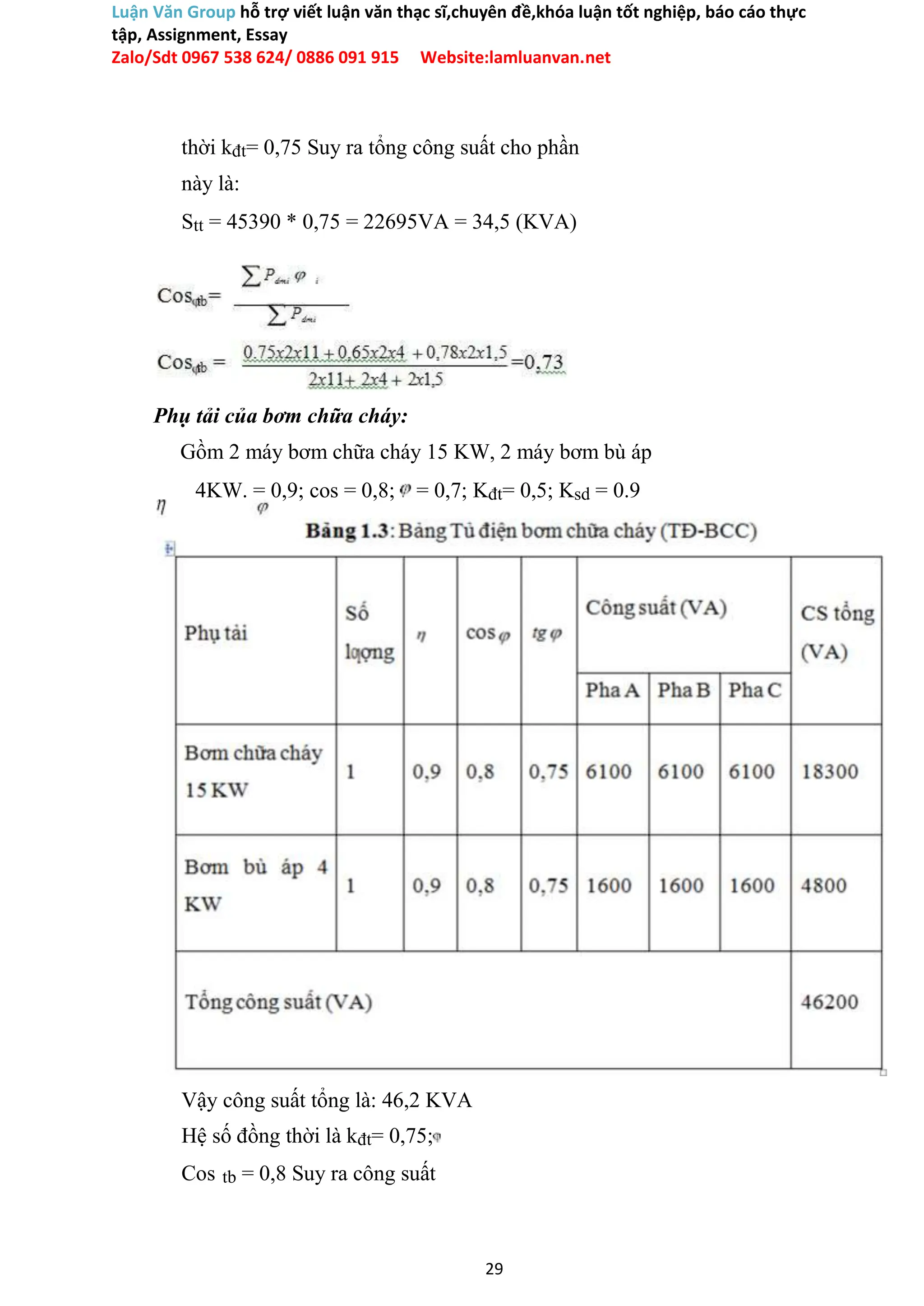 Luận Văn Group hỗ trợ viết luận văn thạc sĩ,chuyên đề,khóa luận tốt nghiệp, báo cáo thực
tập, Assignment, Essay
Zalo/Sdt 0967 538 624/ 0886 091 915 Website:lamluanvan.net
thời kđt= 0,75 Suy ra tổng công suất cho phần
này là:
Stt = 45390 * 0,75 = 22695VA = 34,5 (KVA)
Phụ tải của bơm chữa cháy:
Gồm 2 máy bơm chữa cháy 15 KW, 2 máy bơm bù áp
4KW. = 0,9; cos = 0,8; = 0,7; Kđt= 0,5; Ksd = 0.9
Vậy công suất tổng là: 46,2 KVA
Hệ số đồng thời là kđt= 0,75;
Cos tb = 0,8 Suy ra công suất
29
 