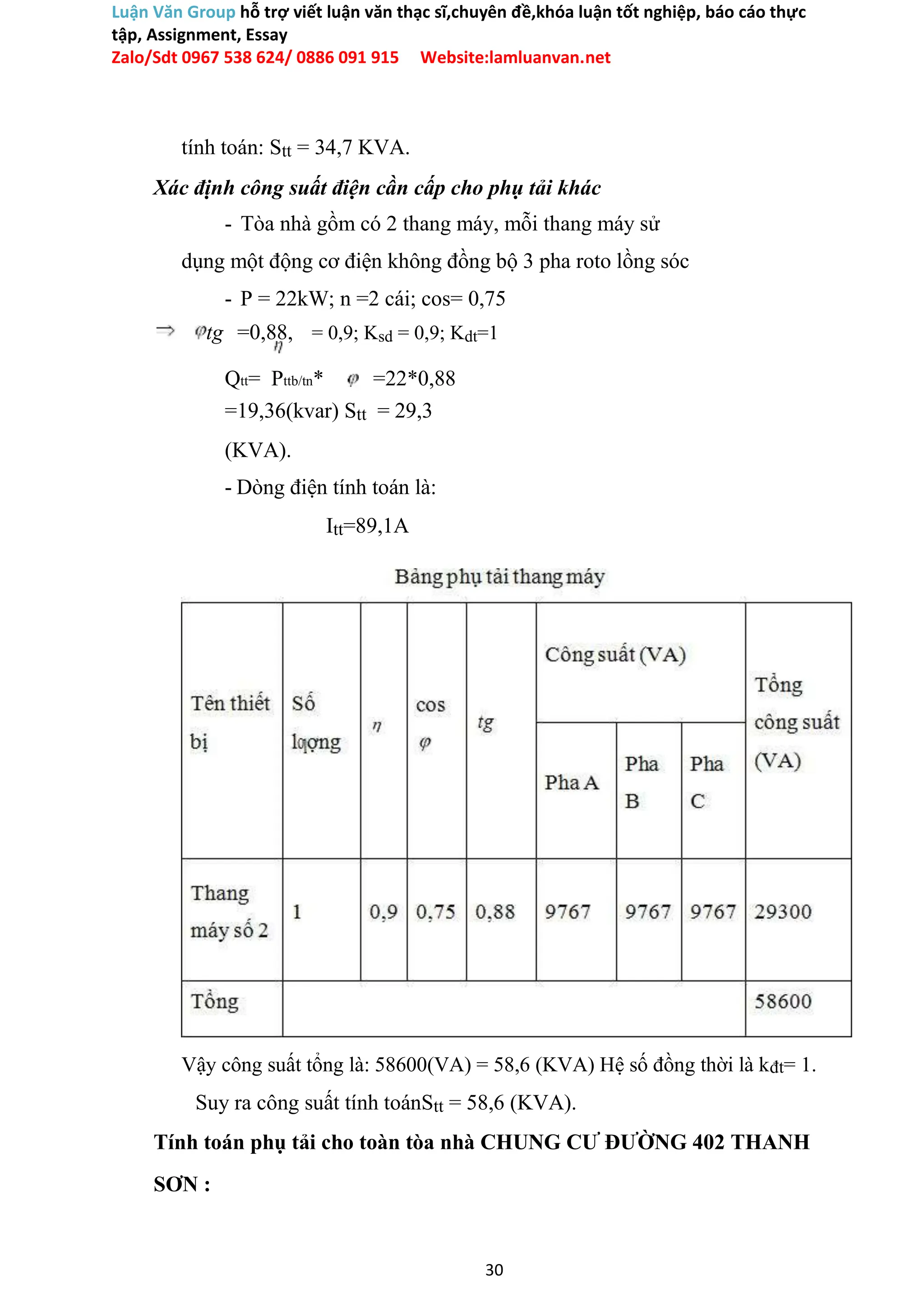 Luận Văn Group hỗ trợ viết luận văn thạc sĩ,chuyên đề,khóa luận tốt nghiệp, báo cáo thực
tập, Assignment, Essay
Zalo/Sdt 0967 538 624/ 0886 091 915 Website:lamluanvan.net
tính toán: Stt = 34,7 KVA.
Xác định công suất điện cần cấp cho phụ tải khác
- Tòa nhà gồm có 2 thang máy, mỗi thang máy sử
dụng một động cơ điện không đồng bộ 3 pha roto lồng sóc
- P = 22kW; n =2 cái; cos= 0,75
tg =0,88, = 0,9; Ksd = 0,9; Kdt=1
Qtt= Pttb/tn* =22*0,88
=19,36(kvar) Stt = 29,3
(KVA).
- Dòng điện tính toán là:
Itt=89,1A
Vậy công suất tổng là: 58600(VA) = 58,6 (KVA) Hệ số đồng thời là kđt= 1.
Suy ra công suất tính toánStt = 58,6 (KVA).
Tính toán phụ tải cho toàn tòa nhà CHUNG CƯ ĐƯỜNG 402 THANH
SƠN :
30
 