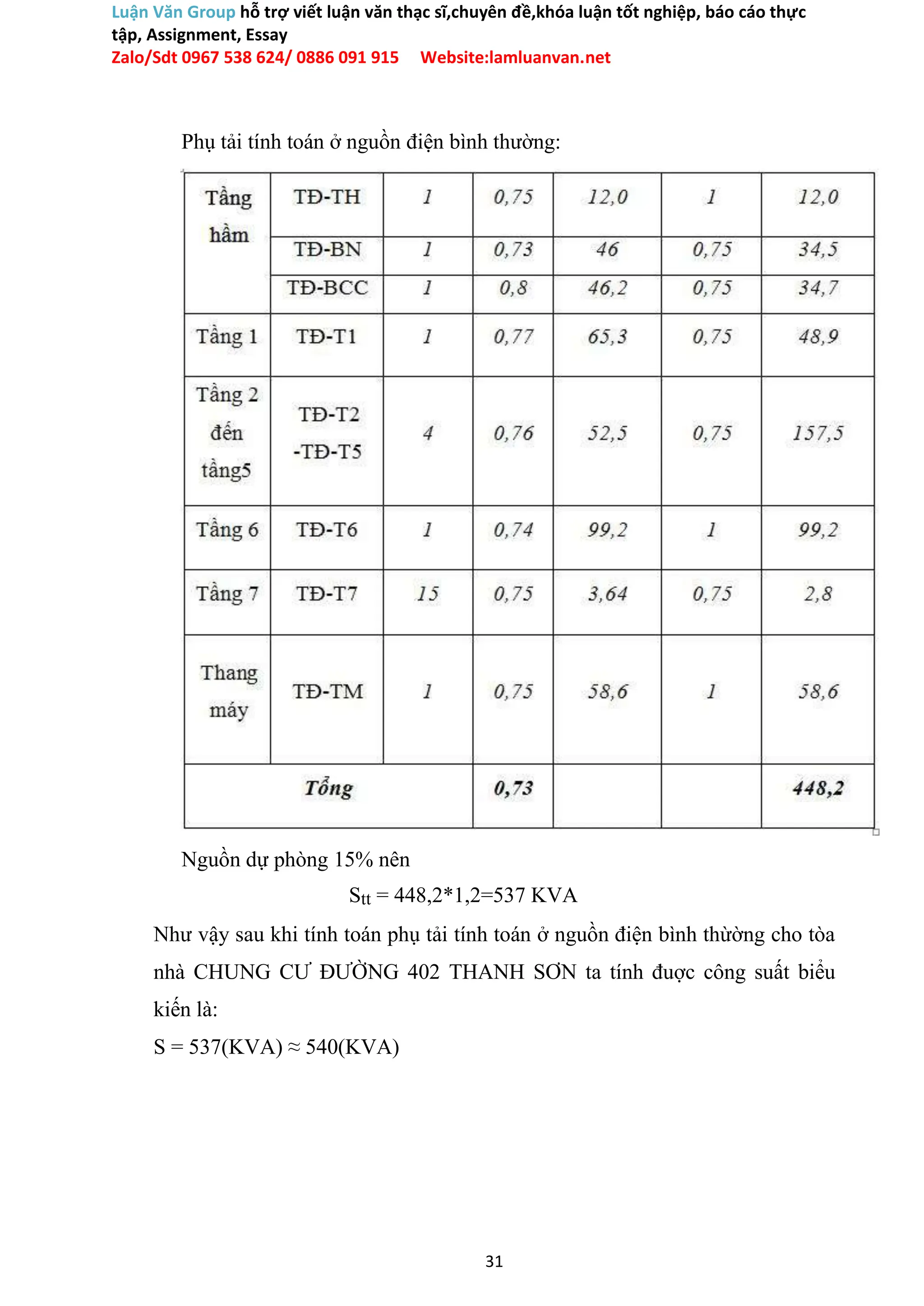 Luận Văn Group hỗ trợ viết luận văn thạc sĩ,chuyên đề,khóa luận tốt nghiệp, báo cáo thực
tập, Assignment, Essay
Zalo/Sdt 0967 538 624/ 0886 091 915 Website:lamluanvan.net
Phụ tải tính toán ở nguồn điện bình thường:
Nguồn dự phòng 15% nên
Stt = 448,2*1,2=537 KVA
Như vậy sau khi tính toán phụ tải tính toán ở nguồn điện bình thừờng cho tòa
nhà CHUNG CƯ ĐƯỜNG 402 THANH SƠN ta tính đuợc công suất biểu
kiến là:
S = 537(KVA) ≈ 540(KVA)
31
 