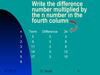 01/29/15 D. Smith 5
Write the difference
number multiplied by
the n number in the
fourth column
n Term Difference 3n
1 5 3 3
2 8 3 6
3 11 3 9
4 14 3 12
5 17 3 15
6
 
