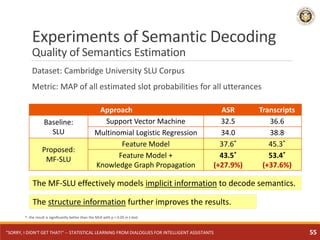 Experiments of Semantic Decoding
Quality of Semantics Estimation
Dataset: Cambridge University SLU Corpus
Metric: MAP of all estimated slot probabilities for all utterances
The MF-SLU effectively models implicit information to decode semantics.
The structure information further improves the results.
Approach ASR Transcripts
Baseline:
SLU
Support Vector Machine 32.5 36.6
Multinomial Logistic Regression 34.0 38.8
Proposed:
MF-SLU
Feature Model 37.6* 45.3*
Feature Model +
Knowledge Graph Propagation
43.5*
(+27.9%)
53.4*
(+37.6%)
*: the result is significantly better than the MLR with p < 0.05 in t-test
"SORRY, I DIDN'T GET THAT!" -- STATISTICAL LEARNING FROM DIALOGUES FOR INTELLIGENT ASSISTANTS 55
 