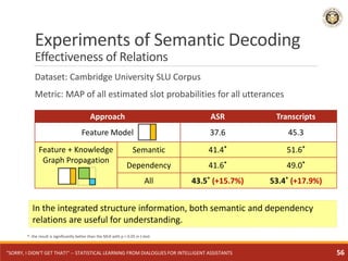 Experiments of Semantic Decoding
Effectiveness of Relations
Dataset: Cambridge University SLU Corpus
Metric: MAP of all es...