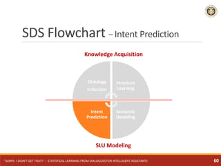 Ontology
Induction
Structure
Learning
Semantic
Decoding
Intent
Prediction
Knowledge Acquisition
SLU Modeling
SDS Flowchart – Intent Prediction
"SORRY, I DIDN'T GET THAT!" -- STATISTICAL LEARNING FROM DIALOGUES FOR INTELLIGENT ASSISTANTS 60
 