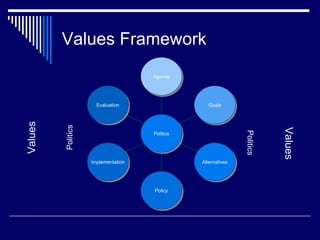 Values Framework Politics Politics Values Evaluation Implementation Policy Alternatives Goals Agenda Politics Values 