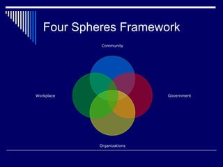 Four Spheres Framework Community Government Organizations Workplace 