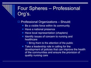 Four Spheres – Professional Org’s. <ul><li>Professional Organizations – Should: </li></ul><ul><ul><li>Be a visible force w...