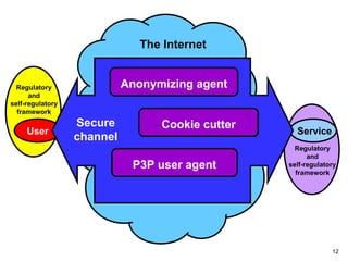 Regulatory and self-regulatory framework Regulatory and self-regulatory framework Service User The Internet Secure channel P3P user agent Cookie cutter Anonymizing agent 