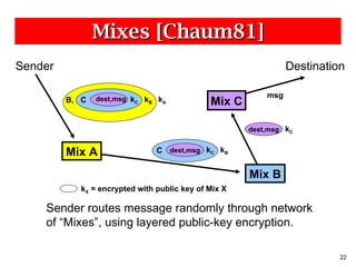 Mixes [Chaum81] Sender routes message randomly through network  of “Mixes”, using layered public-key encryption. Mix A Sender Destination Mix C Mix B B, k A C k B dest,msg k C C k B dest,msg k C dest,msg k C msg k X  = encrypted with public key of Mix X 
