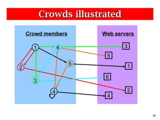 Crowds illustrated 1 2 6 3 5 4 3 5 1 6 2 4 Crowd members Web servers 