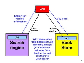 YOU With cooperation from book store, ad  company can get  your name and  address from book order and link them to  your search Search engine Ad Search for medical information Book Store Ad Buy book Read cookie Set cookie 