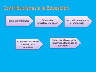 Contribuciones a la EducaciónFacilita el intercambioEstandarizar actividades de apoyoHacer más interesantes el aprendizajeHacer que el profesor se convierta en facilitador de aprendizajesOptimizar y flexibilizar el tiempo de la enseñanza