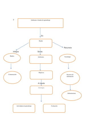 7                                Ambientes virtuales de aprendizaje




                                                        Es

                                                     Diseño




                                                                                         Recursos

      Integra                                     Se da

  Medios
                                                   Ambientes                             Tecnología




                                                    Objetivos
Comunicación                                                                                Recursos de
                                                                                            información




                                                   A través

                                                    Estrategias


                                                                                              Infraestructura




               Actividades de aprendizaje                                   Evaluación
 