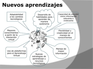 Nuevos aprendizajes
Adaptabilidad
a los cambios
tecnológicos

Desarrollo de
habilidades para
aprender de
manera
autónoma

Mayores
conocimientos
a partir de la
interacción
virtual

Uso de plataformas
para el Aprendizaje
Virtual

Capacidad de elección
entre información
relevante e
irrelevante

Flexibilidad y
creatividad en el
manejo de
conocimientos

Nuevas
estrategias de
aprendizaje y
recursos
tecnológicos

Manejo de
mayor
información

 