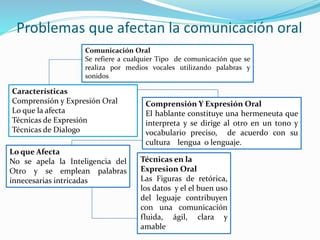 Problemas que afectan la comunicación oral
Comunicación Oral
Se refiere a cualquier Tipo de comunicación que se
realiza por medios vocales utilizando palabras y
sonidos
Características
Comprensión y Expresión Oral
Lo que la afecta
Técnicas de Expresión
Técnicas de Dialogo
Comprensión Y Expresión Oral
El hablante constituye una hermeneuta que
interpreta y se dirige al otro en un tono y
vocabulario preciso, de acuerdo con su
cultura lengua o lenguaje.
Lo que Afecta
No se apela la Inteligencia del
Otro y se emplean palabras
innecesarias intricadas
Técnicas en la
Expresion Oral
Las Figuras de retórica,
los datos y el el buen uso
del leguaje contribuyen
con una comunicación
fluida, ágil, clara y
amable
 