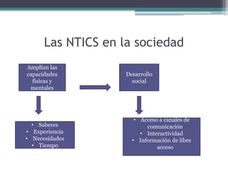 Las NTICS en la sociedad
Amplían las
capacidades
físicas y
mentales
Desarrollo
social
• Saberes
• Experiencia
• Necesidades
• Tiempo
• Acceso a canales de
comunicación
• Interactividad
• Información de libre
acceso