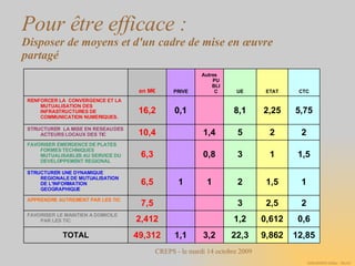 Pour être efficace :  Disposer de moyens et d'un cadre de mise en œuvre partagé 12,85 9,862 22,3 3,2 1,1 49,312 TOTAL 0,6 0,612 1,2     2,412 FAVORISER LE MAINTIEN A DOMICILE PAR LES TIC 2 2,5 3     7,5 APPRENDRE AUTREMENT PAR LES TIC  1 1,5 2 1 1 6,5 STRUCTURER UNE DYNAMIQUE REGIONALE DE MUTUALISATION DE L'INFORMATION GEOGRAPHIQUE 1,5 1 3 0,8   6,3 FAVORISER EMERGENCE DE PLATES FORMES TECHNIQUES MUTUALISABLES AU SERVICE DU DEVELOPPEMENT REGIONAL 2 2 5 1,4   10,4 STRUCTURER  LA MISE EN RESEAU DES ACTEURS LOCAUX DES TIC 5,75 2,25 8,1   0,1 16,2 RENFORCER LA  CONVERGENCE ET LA MUTUALISATION DES INFRASTRUCTURES DE COMMUNICATION NUMERIQUES. CTC ETAT UE Autres PUBLIC PRIVE en M€   