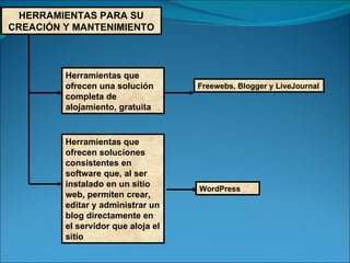 HERRAMIENTAS PARA SU CREACIÓN Y MANTENIMIENTO Herramientas que ofrecen una solución completa de alojamiento, gratuita  Freewebs, Blogger y LiveJournal Herramientas que ofrecen soluciones consistentes en software que, al ser instalado en un sitio web, permiten crear, editar y administrar un blog directamente en el servidor que aloja el sitio  WordPress 