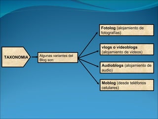 TAXONOMIA Algunas variantes del Blog son: Fotolog  (alojamiento de fotografías) vlogs o videoblogs  (alojamiento de videos) Audioblogs  (alojamiento de audio) Moblog  (desde teléfonos celulares) 