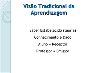 Saber Estabelecido (teoria) Conhecimento é Dado Aluno = Receptor Professor = Emissor Visão Tradicional da Aprendizagem 