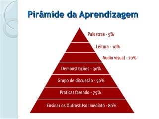 Pirâmide da Aprendizagem 